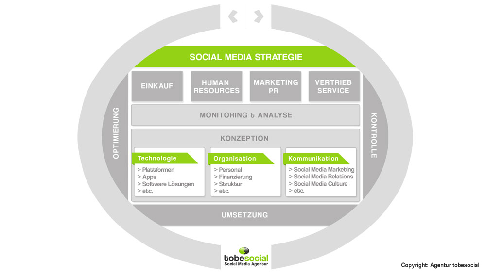 Social Media Strategie, Social Media Strategie Grafik, Beispiele Social-Media-Strategien, Social Media Consulting, Social Media Beratung