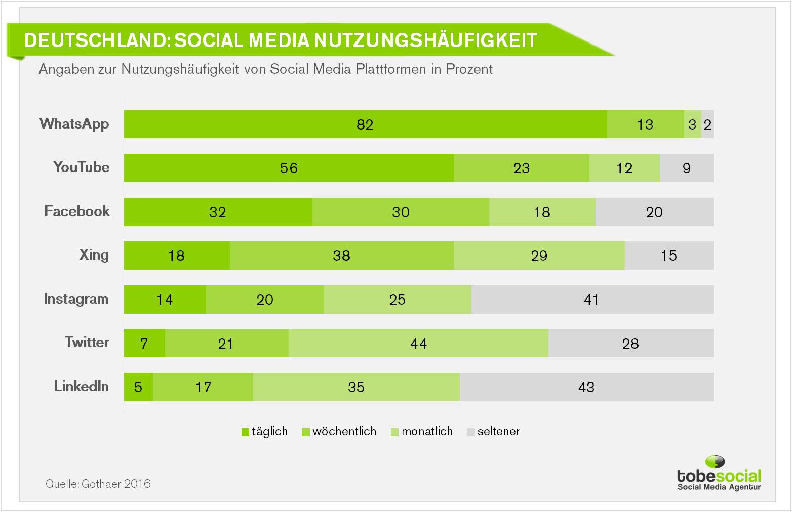Social Media Nutzung in Deutschland: Statistiken – Warum Mobile & Video ...