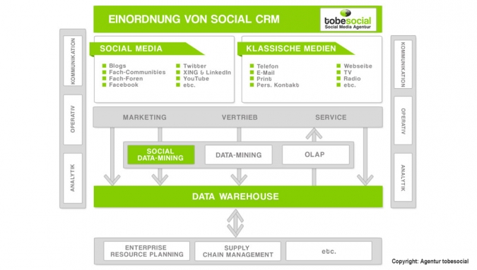 Social CRM & Social Media Monitoring – 2 Kernelemente einer erfolgreichen Social Media Strategie