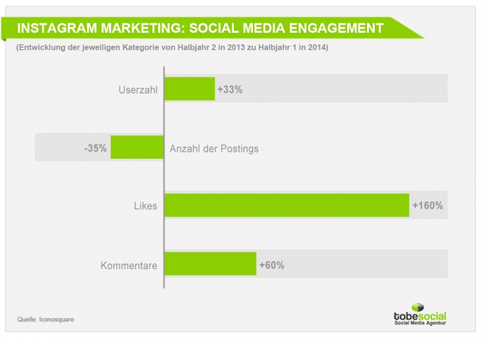 Social Media Marketing Studie 2015: Instagram Marketing für B2B und B2C Unternehmen