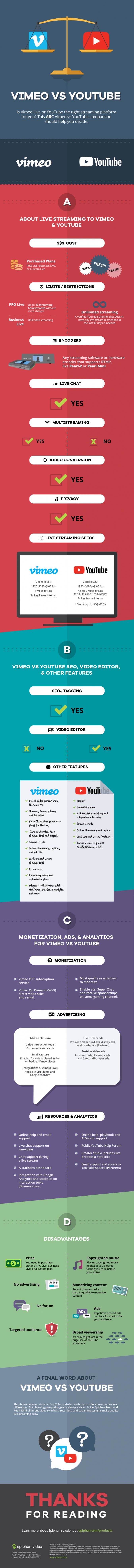 YouTube Marketing vs. Vimeo Marketing: Der Social Media Video Plattformen Vergleichs Check [Infografik]