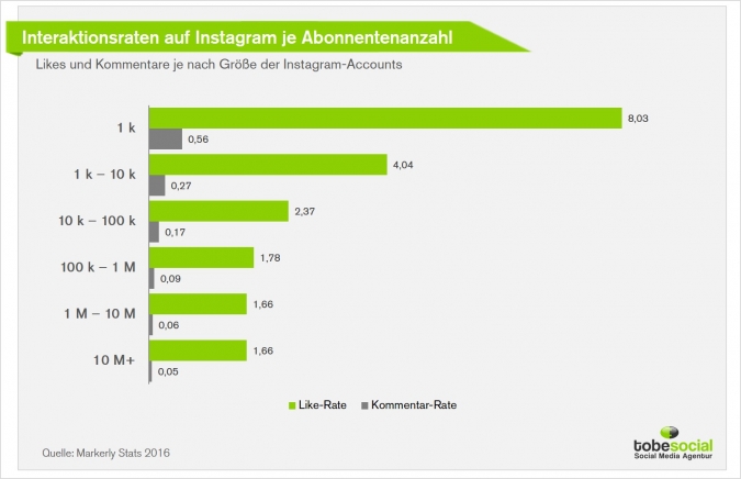 Top Influencer Marketing Von Macro zu Micro Influencer