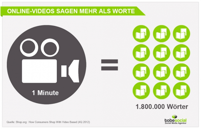 Grafik: Wie wichtig sind Online-Videos im Marketing