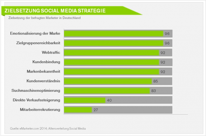 Status quo Social Media Marketing in Deutschland – Strategien und Ziele deutscher Unternehmen