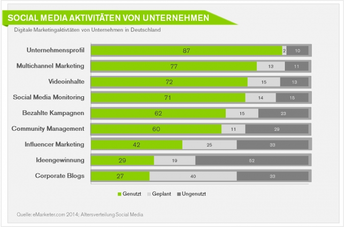 Status quo Social Media Marketing in Deutschland – Strategien und Ziele deutscher Unternehmen