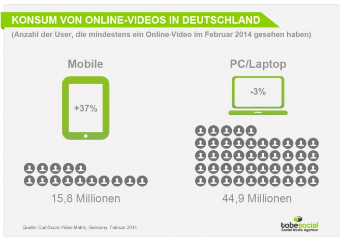 Grafik: Wie stark nutzen Konsumenten Online-Videos?