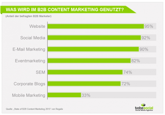 Grafik zur Studie - Was wird im B2B Content Marketing genutzt?