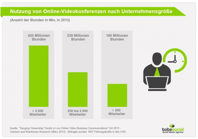 Grafik:Live-Online-Video-Konferenzen nach Unternehmensgröße in 2013