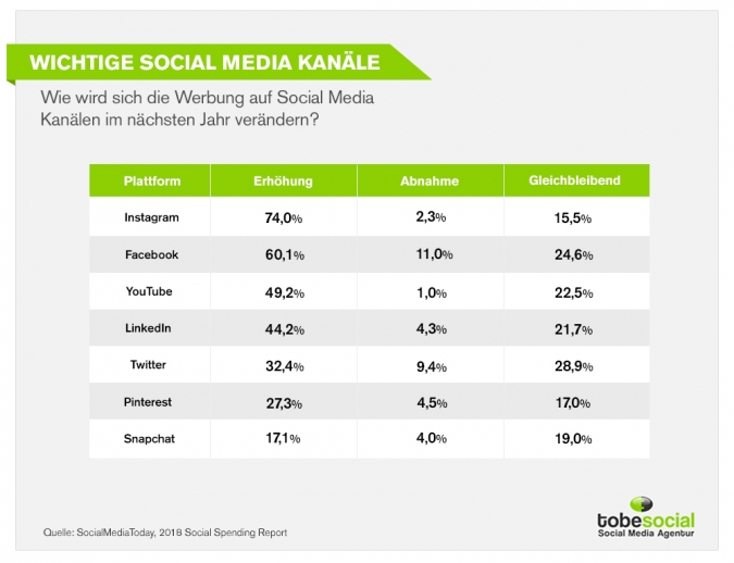 Social Media Marketing Budget Studie: Budgetplannung von Unternehmen