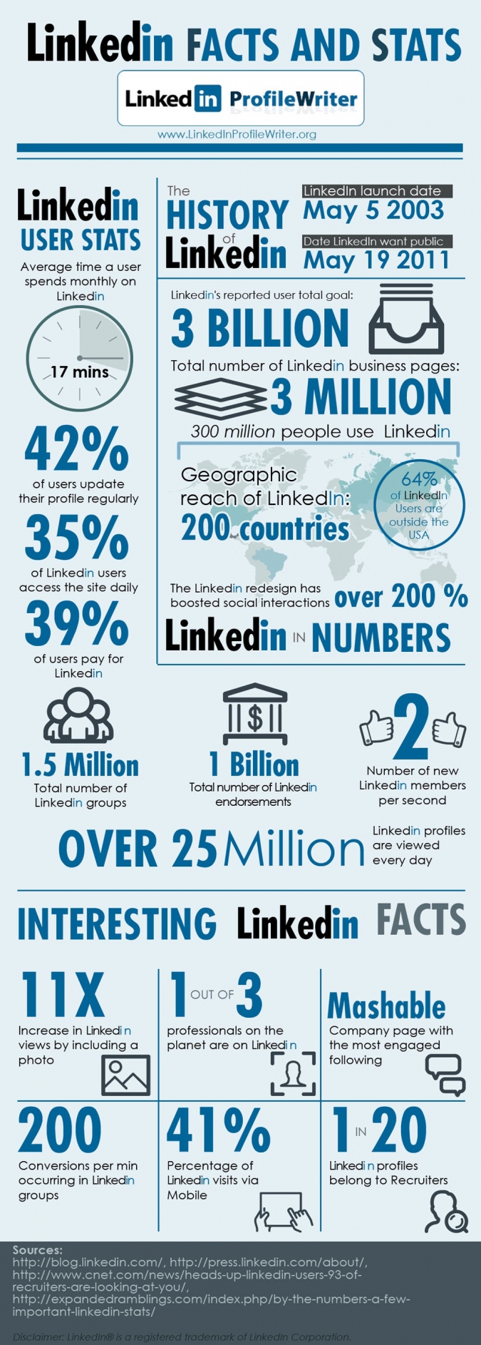 Infografik LinkedIn Social Media Statistiken 2014