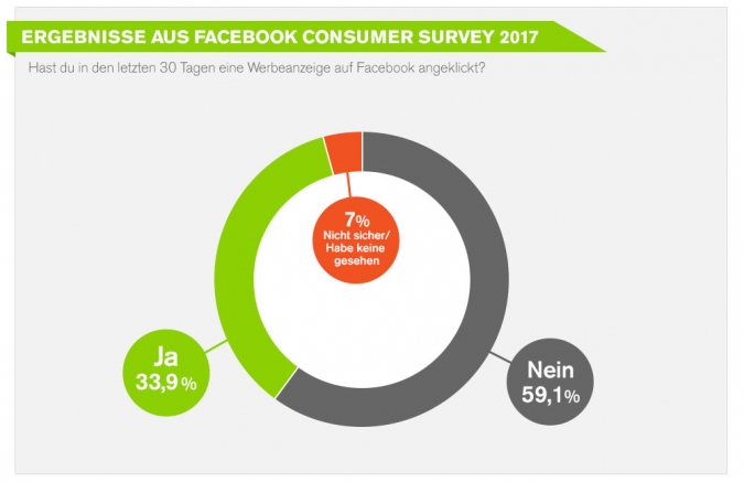 Facebook Advertising Studie: Erfolg von Ads Schaltung via Facebook und Facebook Messenger Kommunikation