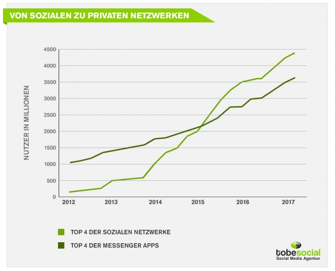 Messaging statt Sozialen Netwerken: Trend von öffentlichen Plattformen zu privaten Chat Apps