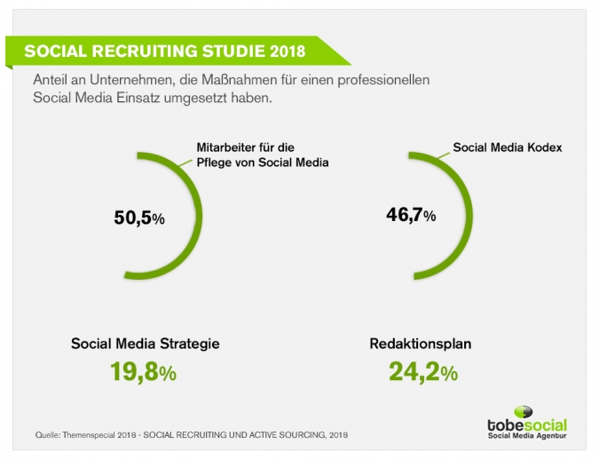 Social Recruiting Studie: Einsatz von Social Media von Unternehmen zur Mitarbeitergewinnung