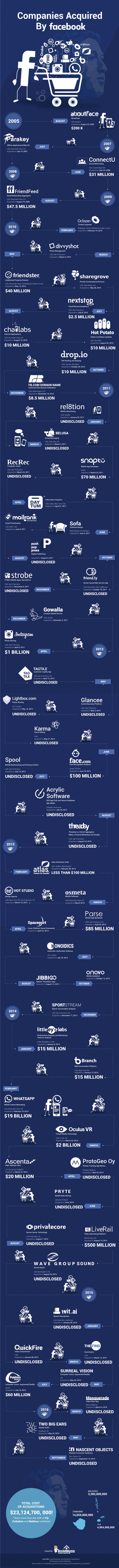 Facebook, das Imperium: Infografik der Facebook Unternehmen seit 2005 weltweit 