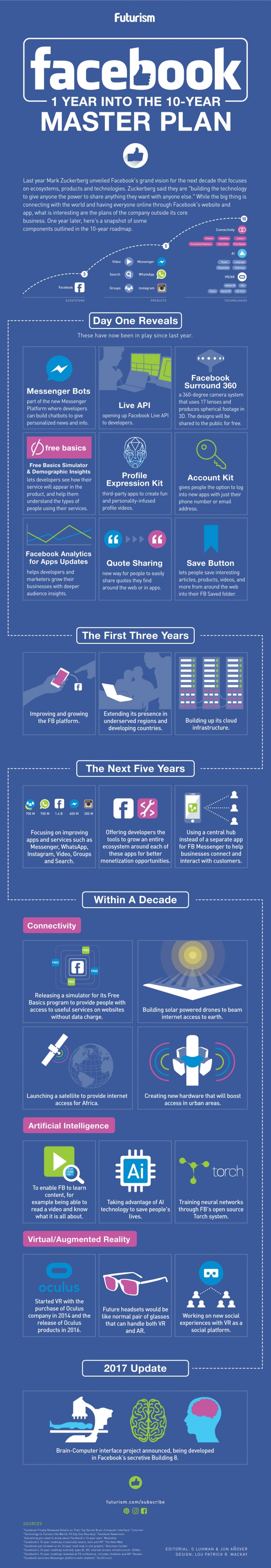 Die Zukunft für Facebook Marketing – Virtual Reality 10 Jahres Facebook Masterplan [Infografik]