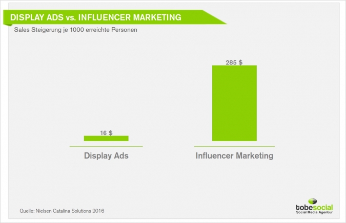 Grafik Influencer Marketing für die Umsatzsteigerung Social Media Ads Studie