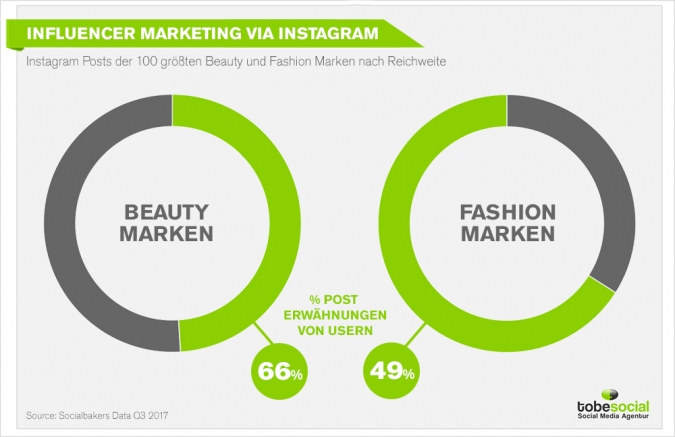 Influencer Marketing via Instagram: So funktioniert eure Zusammenarbeit mit Instagramern