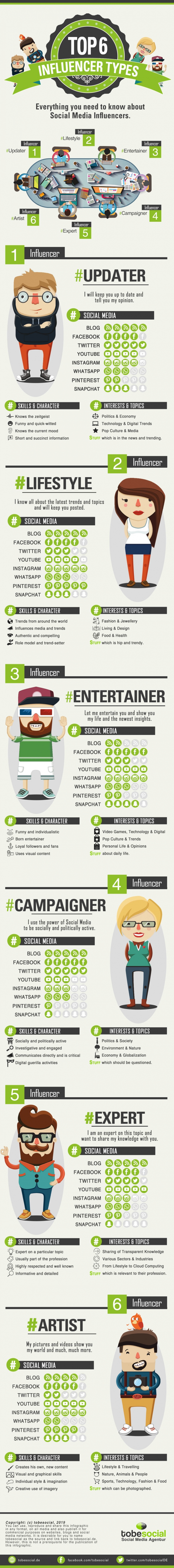 Infografik zum Influencer Marketing – 6 Social Media Influencer Typen