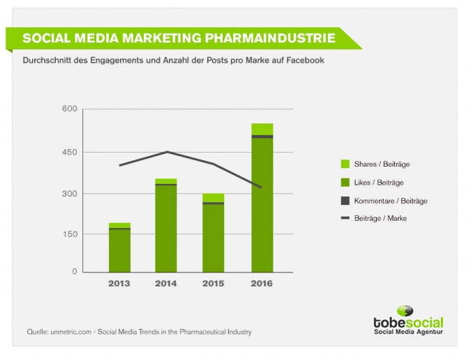 Social Media Marketing für Pharmaunternehmen - Aktuelle Fakten und Zahlen
