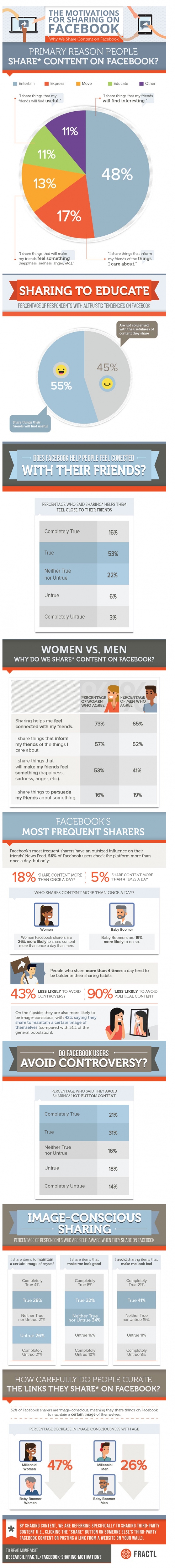  Infografik Content Marketing via Facebook – Welcher Content wird auf Facebook geteilt?