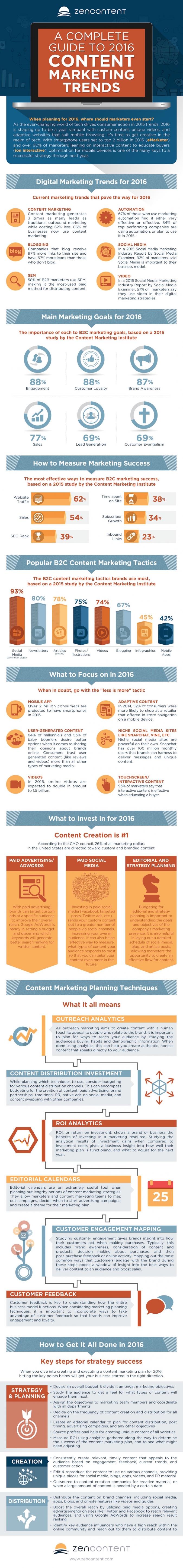 Content Marketing Trends 2016 – Die optimale Marketing Strategie für Unternehmen [Infografik]