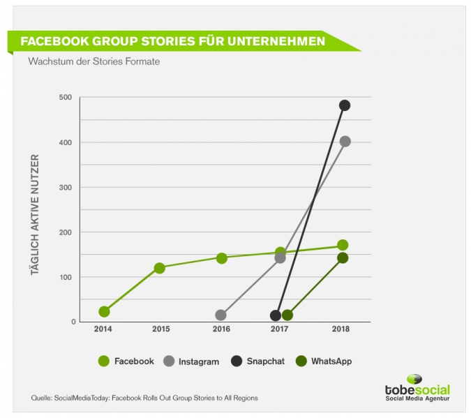 Warum sind Stories so beliebt? Facebook Group Stories für Unternehmen Social Media Plattformen Infografik 