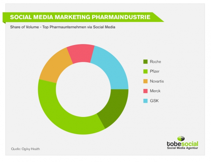 Social Media Marketing fuer Pharmaunternehmen - Wissen ist Macht
