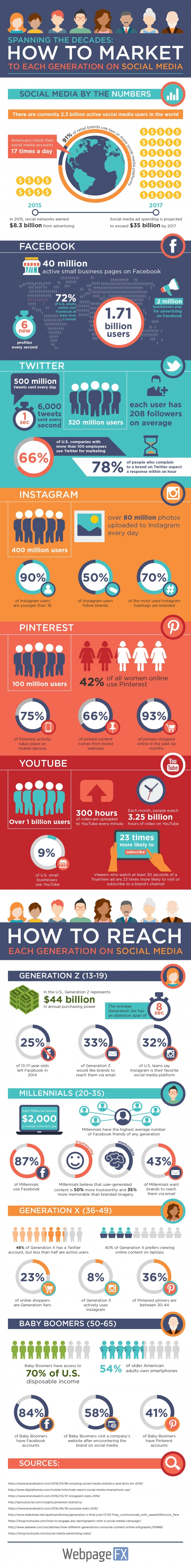 Social Media Marketing – So erreicht eure Brand Message jede Social Media Generation! [Infografik]