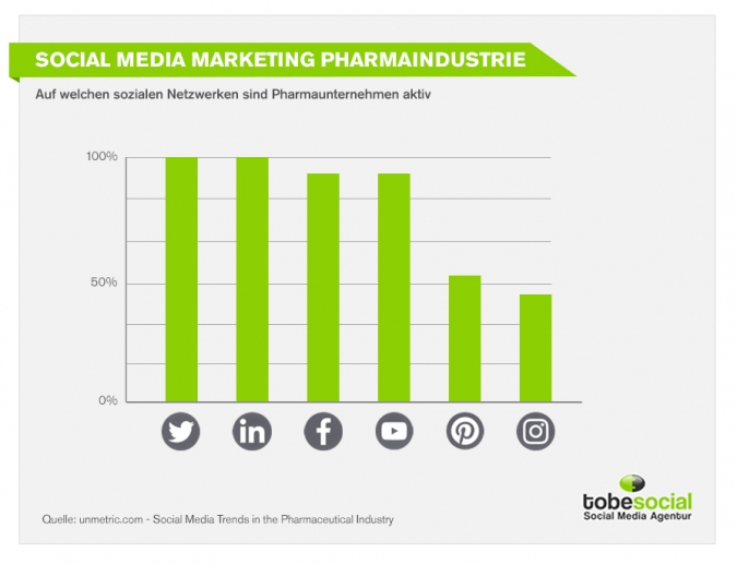Aktuelle Fakten und Zahlen - Social Media Marketing für Pharmaunternehmen
