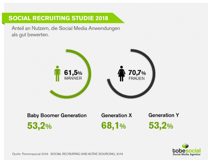 Social Recruiting Studie - Anteil der Nutzer, die Social Media Anwendungen als gut bewerten
