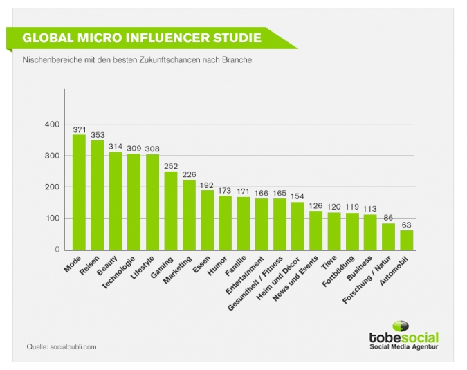 Influencer vs User Generated Content - Social Media Fakten 2019 marketing