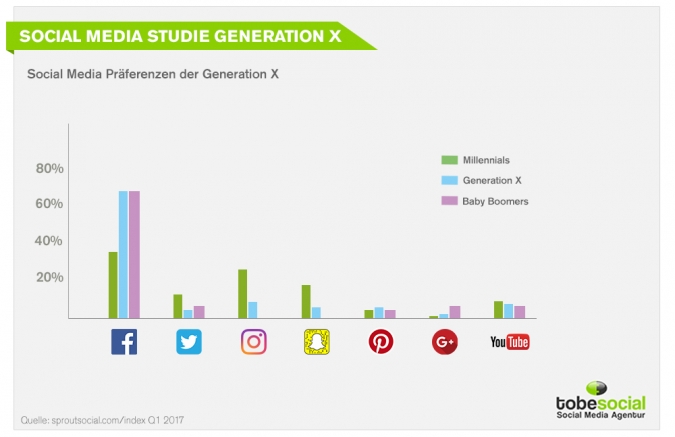 Social Media Studie zur Generation X: Sehr aktiv auf Social Media