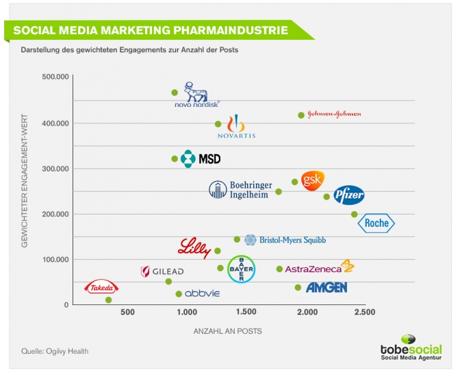 Wissen ist Macht - Social Media Marketing fuer Pharmaunternehmen