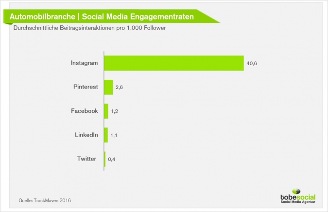 Social Media Marketing in der Automobilbranche: Aktuelle Studien, Kampagnen und Social Media Trends für die Autoindustrie 