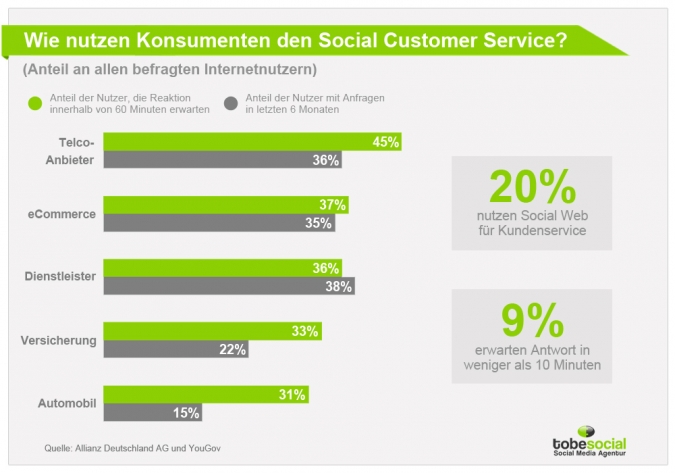 Kundenservice Social Media Marketing Versicherungen und Krankenkassen Studie Deutschland Social CRM
