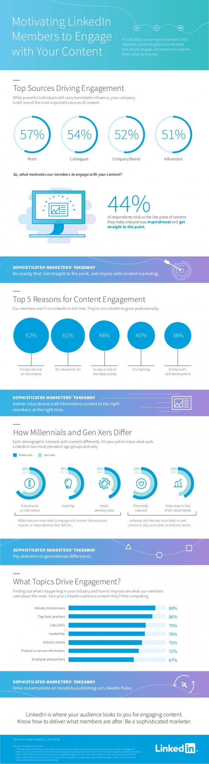Content Marketing für B2B-Unternehmen via LinkedIn – Top Social Media B2B-Tipps [Infografik]