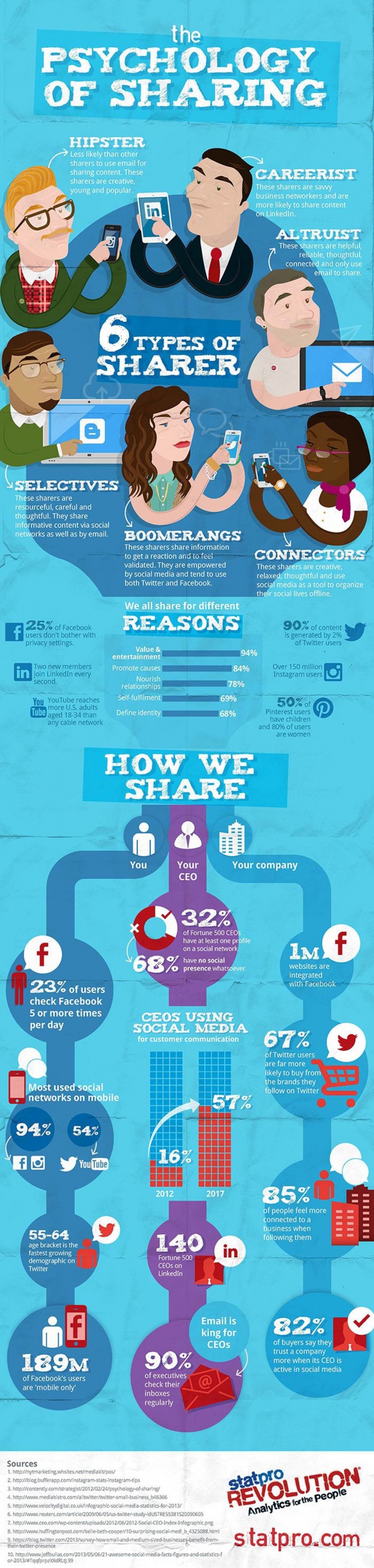 Psychologie der Social Shares – Warum werden Social Media Beiträge geteilt?