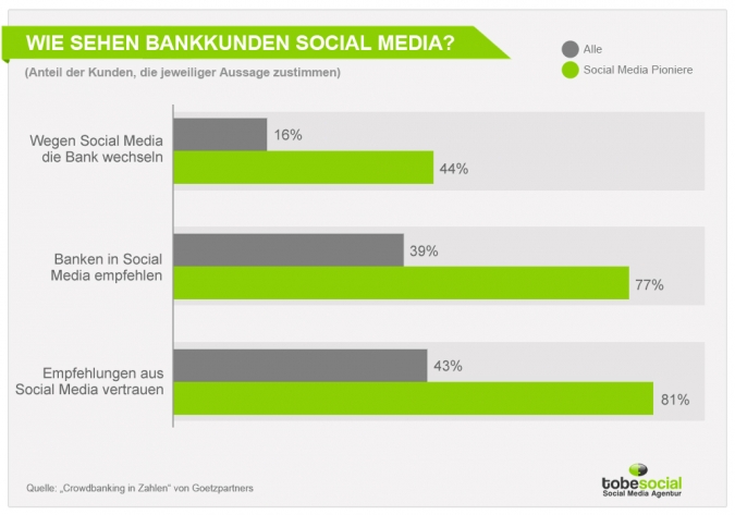 Grafik Social Media Banken - Wie sehen Bankkunden Social Media?