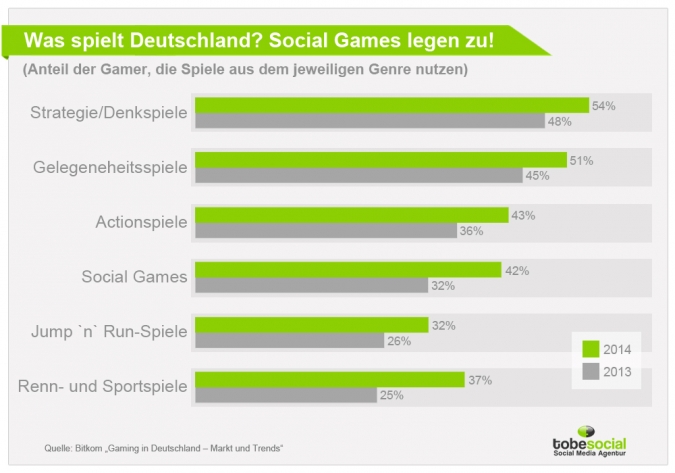 Social Games im Social Media Marketing: Was spielt Deutschland?