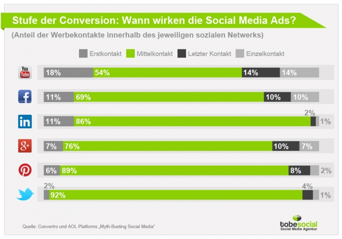 Social Media Advertising – Conversion Rates bei Werbung auf Twitter, Facebook, YouTube und Co. im Kaufprozess