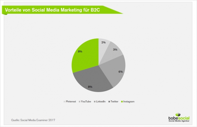 Social Media Studie 2017: Antworten auf die 5 häufigsten Social Media Marketing Fragen Vorteile B2C