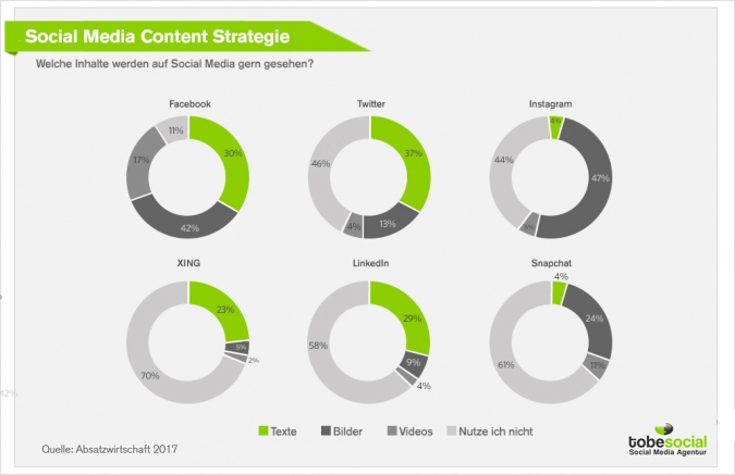 Social Media Content Strategie: Welches Content Format eignet sich für welche Social Media Plattform?