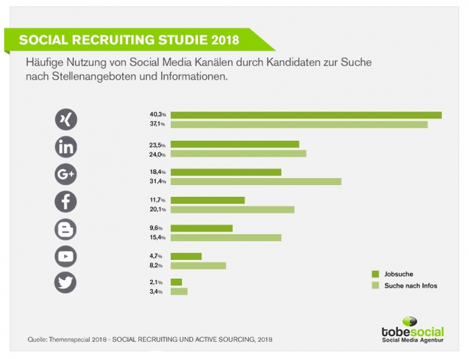 Social Media Recruiting Infografik – Nutzung von Social-Media-Kanälen zur Suche nach Stellenangeboten und Information
