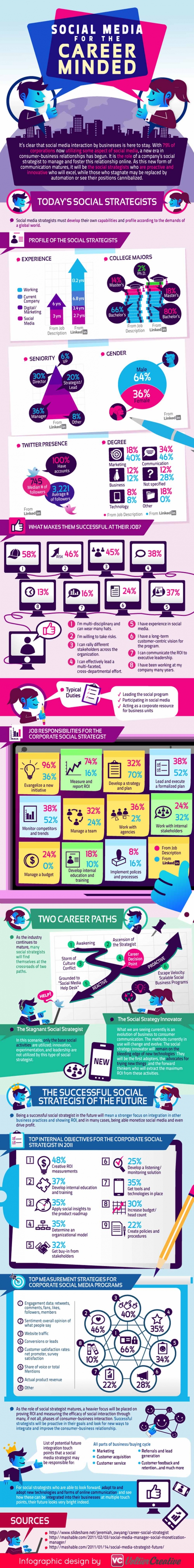 Social Media Manager als Traumjob – Wie sieht der Social Media Marketing Stratege der Zukunft aus? [Infografik] 