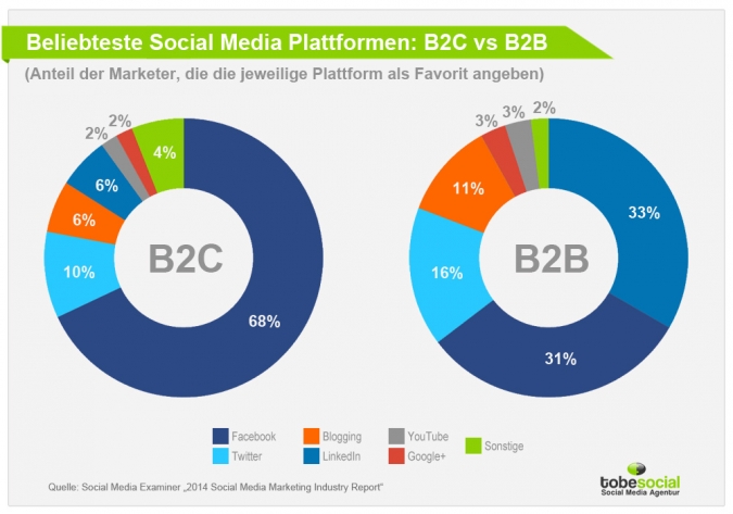 Welche Plattform nutzten deutsche Unternehmen im Social Media Marketing am meisten?