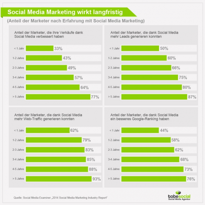 Welche Strategie wenden deutsche Unternehmen im Social Media Marketing am meisten an?