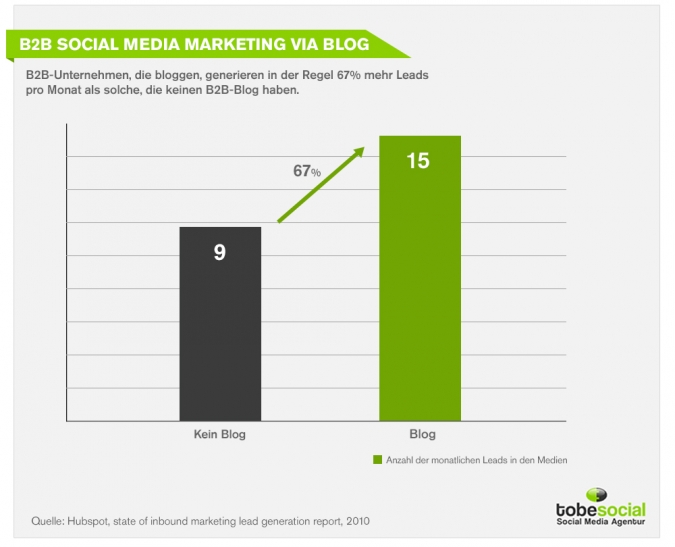 Infografik Social Media Marketing B2B via Blog 