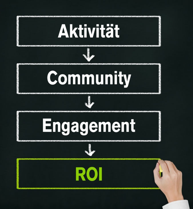 Die vier Ebenen der Marketing Ziele: Aktivität, Community, Engagement, ROI