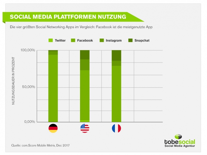 Social Media Studie mobil - Facebook das meist genutzte Social Media Plattform via Mobile weltweit