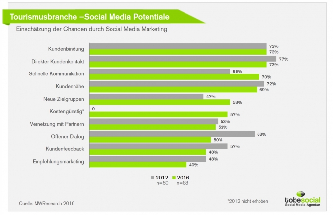 Tourismus Marketing und Social Media – Wie effektiv ist Social Media Marketing in der Tourismus-Branche